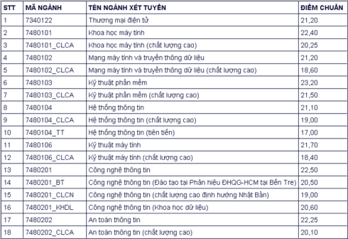 Bảng điểm chuẩn của Trường Đại học Công nghệ thông tin năm 2018.