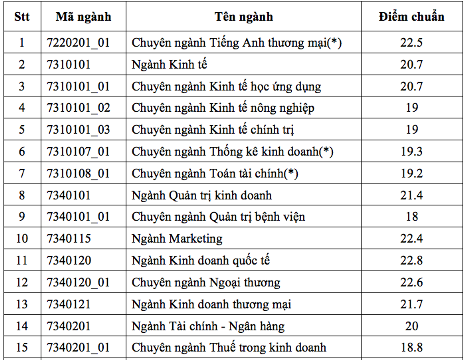 Bảng điểm chuẩn của Trường Đại học Kinh tế Thành phố Hồ Chí Minh.