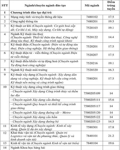 Bảng điểm chuẩn Trường Đại học Giao thông Vận tải Thành phố Hồ Chí Minh (a)