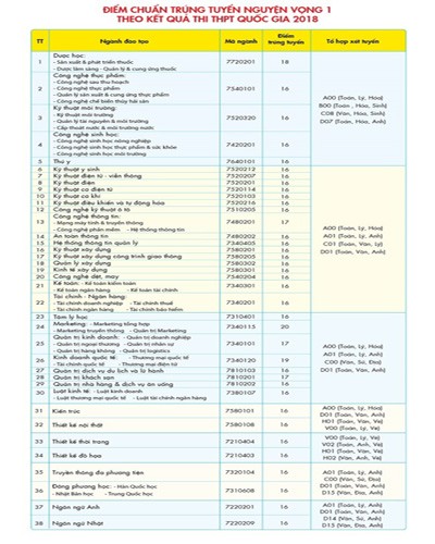 Bảng điểm chuẩn của Trường Đại học Công nghệ Thành phố Hồ Chí Minh (HUTECH)