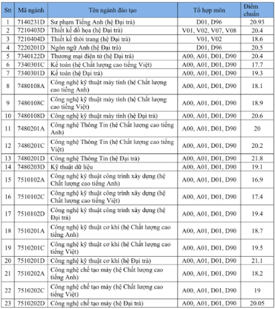 Bảng điểm chuẩn của Trường Đại học Sư phạm Kỹ thuật Thành phố Hồ Chí Minh (1)