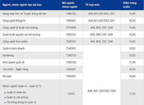 Bảng điểm chuẩn trúng tuyển năm 2018 của Trường Đại học Hoa Sen (a)