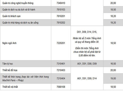 Bảng điểm chuẩn trúng tuyển năm 2018 của Trường Đại học Hoa Sen (b)