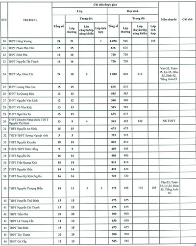 Chỉ tiêu chi tiết của các trường trung học phổ thông (ảnh: CTV)