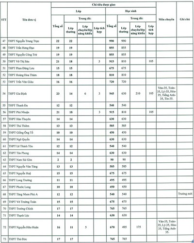 Chỉ tiêu chi tiết của các trường trung học phổ thông (ảnh: CTV)