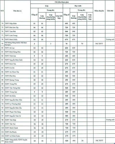 Chỉ tiêu chi tiết của các trường trung học phổ thông (ảnh: CTV)