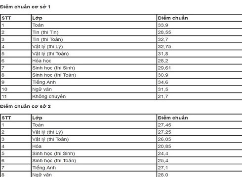 Bảng điểm chuẩn tuyển sinh vào lớp 10 của Trường Phổ thông Năng Khiếu tại 2 cơ sở (ảnh: P.L)
