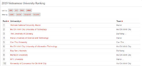 Top 10 các trường đại học tại Việt Nam theo bảng xếp hạng của UniRank ™ (ảnh: UniRank ™ )