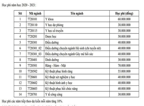 Mức học phí dự kiến của các ngành tại Trường Đại học Y Dược thành phố (ảnh: CTV)