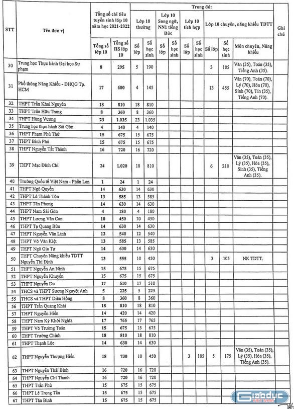 Bảng chỉ tiêu tuyển sinh vào lớp 10 các trường công lập (Ảnh: P.L)