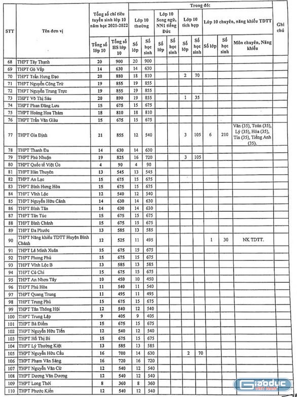 Bảng chỉ tiêu tuyển sinh vào lớp 10 các trường công lập (Ảnh: P.L)