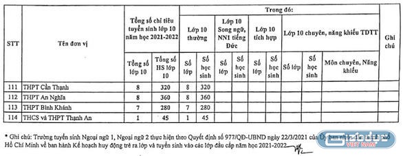 Bảng chỉ tiêu tuyển sinh vào lớp 10 các trường công lập (Ảnh: P.L)