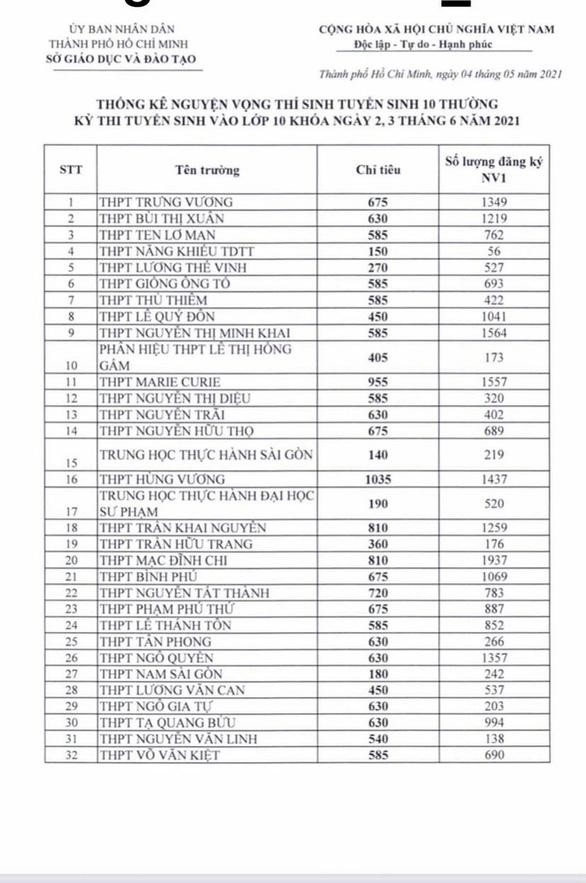 Nguyện vọng ban đầu đăng ký vào lớp 10 (ảnh: CTV)