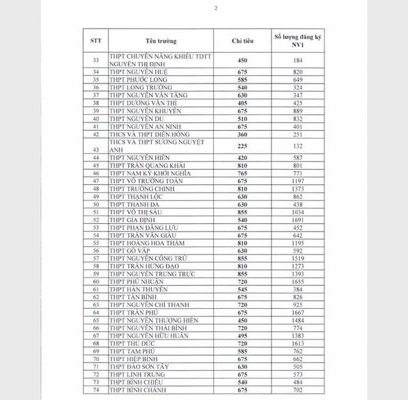 Nguyện vọng ban đầu đăng ký dự thi vào lớp 10 (ảnh: CTV)