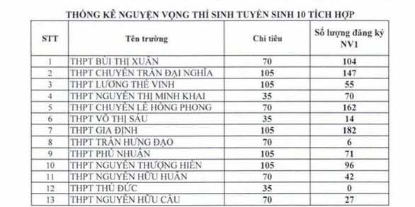 Nguyện vọng ban đầu đăng ký dự thi vào lớp 10 (ảnh: CTV)