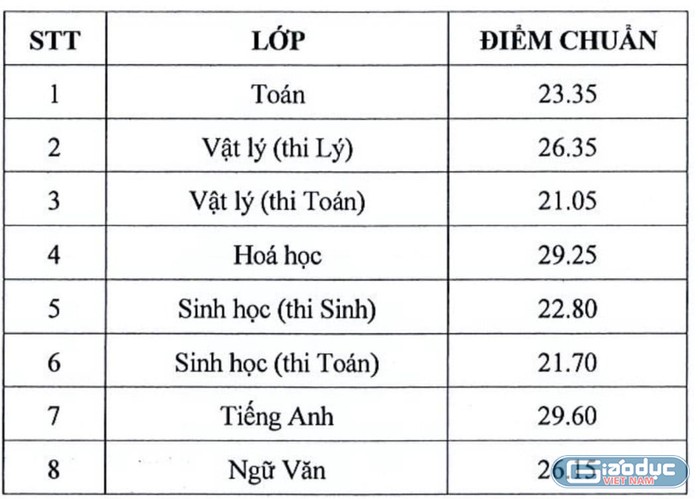 Điểm chuẩn vào lớp 10 ở cơ sở 2, thành phố Thủ Đức (ảnh: P.L)