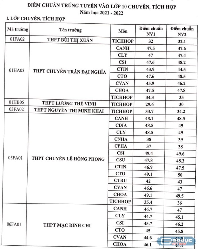 Bảng điểm chuẩn xét tuyển vào lớp 10 chuyên (ảnh: P.L)