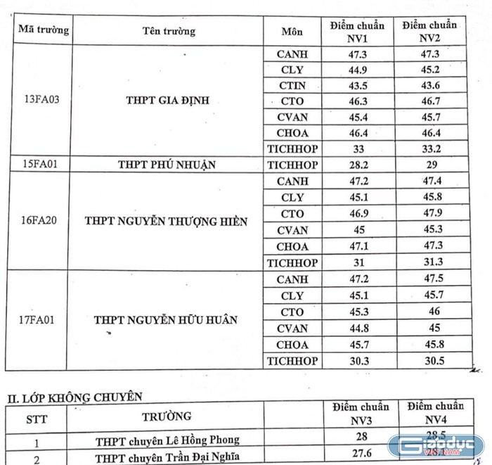 Bảng điểm chuẩn xét tuyển vào lớp 10 chuyên (ảnh: P.L)