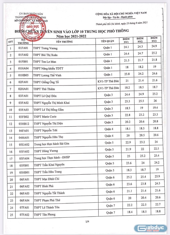 Bảng điểm chuẩn xét tuyển vào lớp ở Thành phố Hồ Chí Minh (ảnh: P.L)