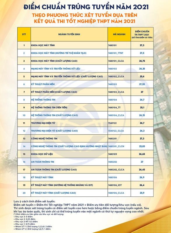 Điểm chuẩn trúng tuyển của Trường Đại học Công nghệ thông tin (Ảnh: CTV)