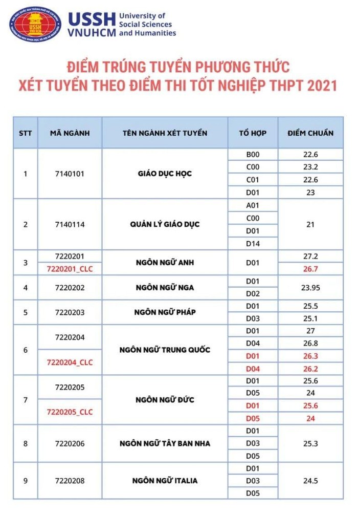 Điểm chuẩn trúng tuyển của Trường Đại học Khoa học Xã hội và Nhân văn (ảnh: CTV)