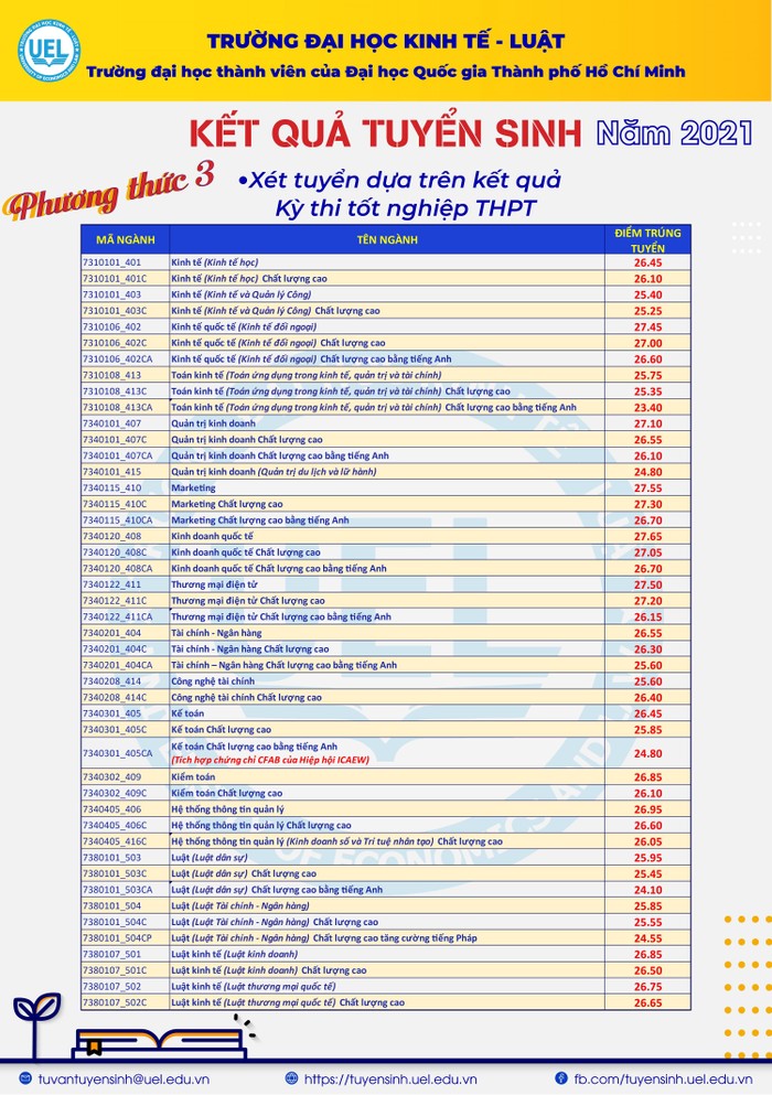 Điểm chuẩn trúng tuyển của Trường Đại học Kinh tế - Luật (ảnh: CTV)