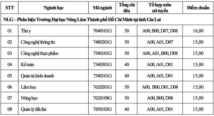 Điểm chuẩn Trường Đại học Nông Lâm Thành phố Hồ Chí Minh (Ảnh: CTV)