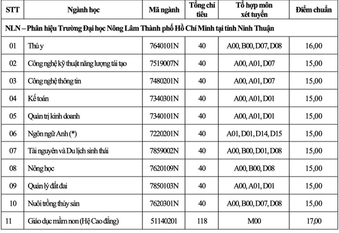 Điểm chuẩn Trường Đại học Nông Lâm Thành phố Hồ Chí Minh (ảnh: CTV)