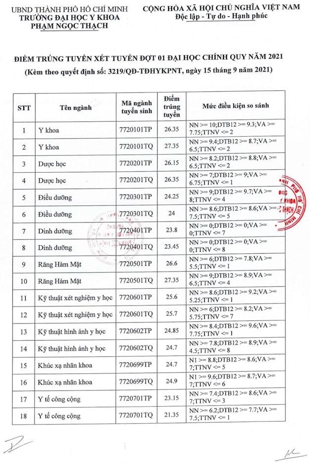 Điểm chuẩn Trường Đại học Y khoa Phạm Ngọc Thạch (ảnh: CTV)