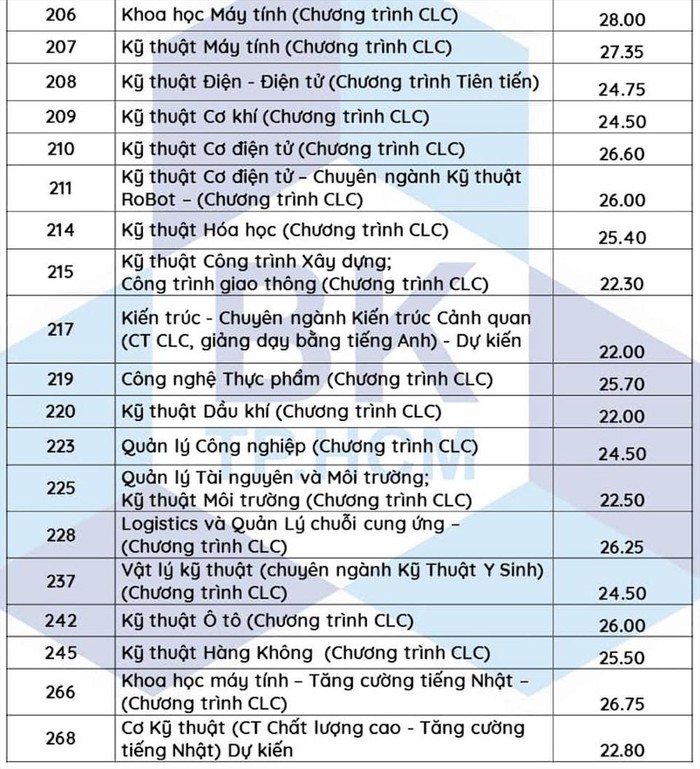Điểm chuẩn trúng tuyển Trường Đại học Bách Khoa Thành phố Hồ Chí Minh (ảnh: CTV)