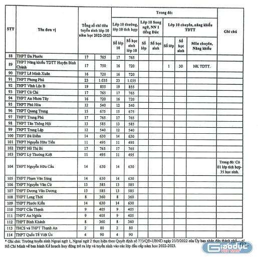 Chỉ tiêu tuyển sinh vào lớp 10 các trường công lập ở Thành phố Hồ Chí Minh năm học tới (ảnh: P.L)