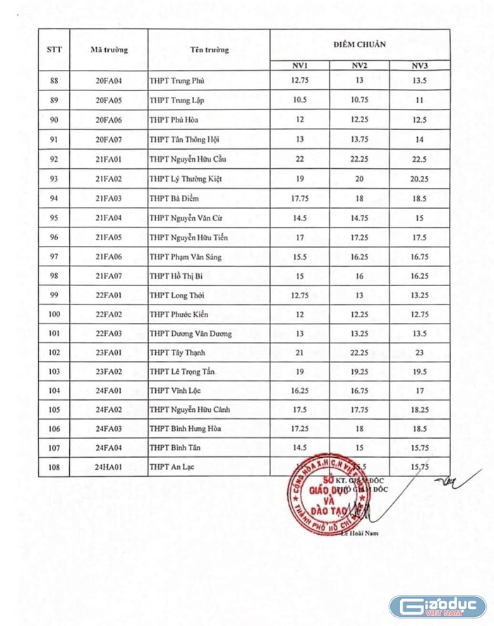 Bảng điểm chuẩn vào lớp 10 của 108 trường trung học phổ thông công lập trên địa bàn (ảnh: P.L)