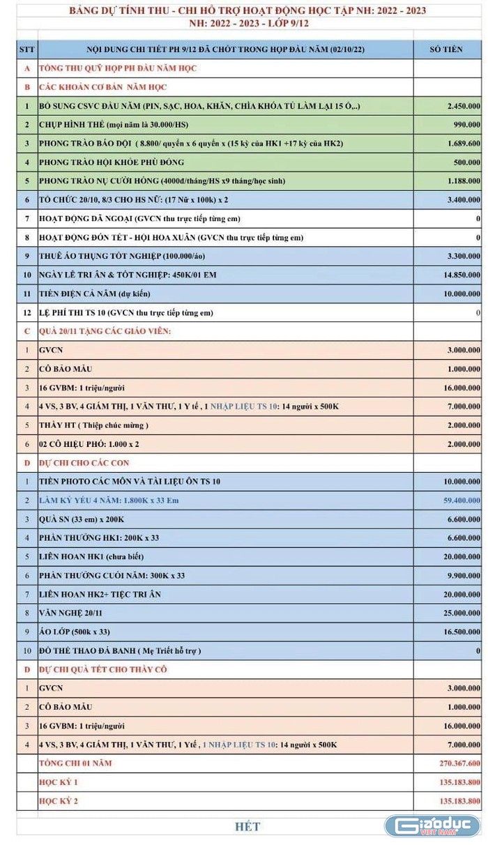 Bảng tổng hợp dự tính thu chi cả năm học của lớp 9/12 (ảnh: PHCC)