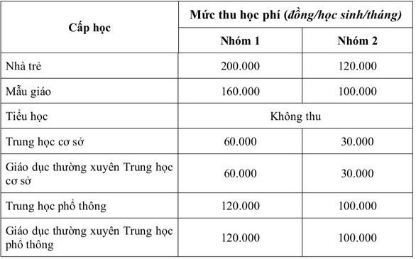 Sau khi được hỗ trợ, mức học phí học sinh đóng năm học này vẫn bằng học phí năm học trước (ảnh chụp mành hình)