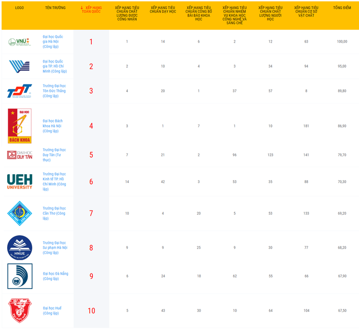 Top 10 các đại học, trường đại học theo VNUR (ảnh chụp màn hình)