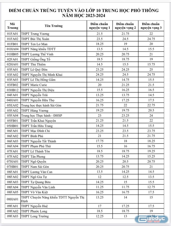 Điểm chuẩn vào lớp 10 công lập của các trường trung học phổ thông trên địa bàn TPHCM.