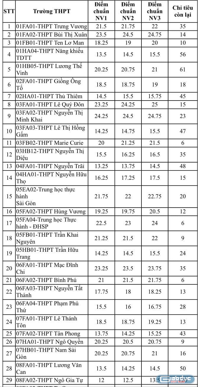 Danh sách các trường trung học phổ thông tuyển sinh bổ sung lớp 10 công lập (ảnh chụp màn hình)