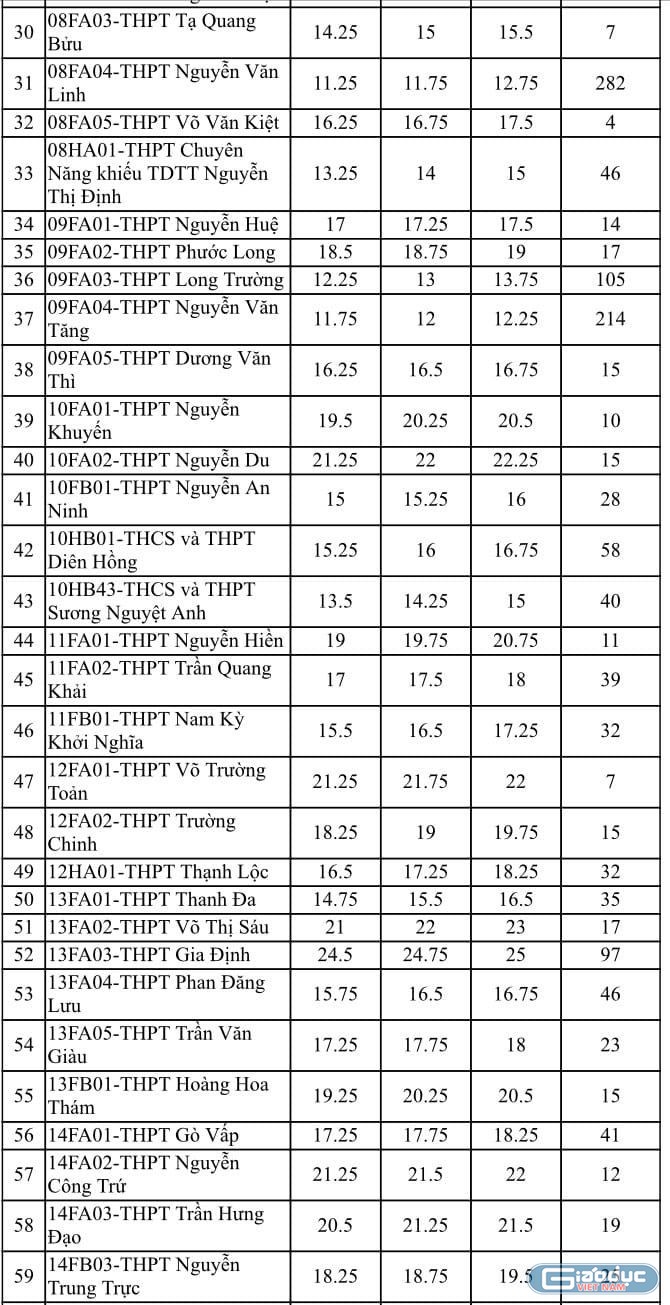 Danh sách các trường trung học phổ thông tuyển sinh bổ sung lớp 10 công lập (ảnh chụp màn hình)