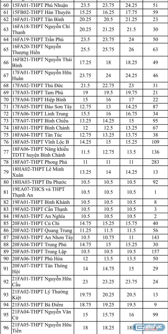 Danh sách các trường trung học phổ thông tuyển sinh bổ sung lớp 10 công lập (ảnh chụp màn hình)