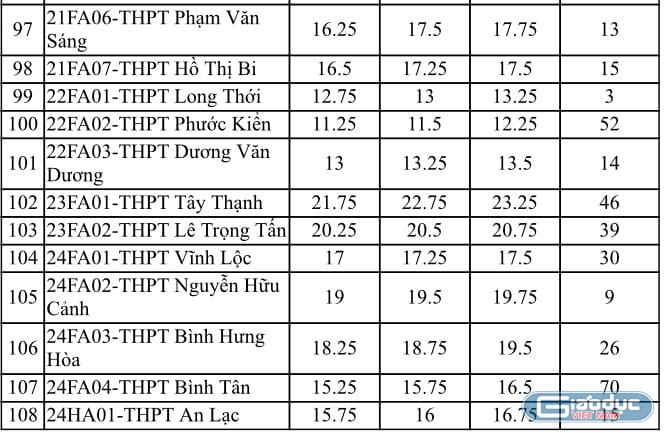 Danh sách các trường trung học phổ thông tuyển sinh bổ sung lớp 10 công lập (ảnh chụp màn hình)