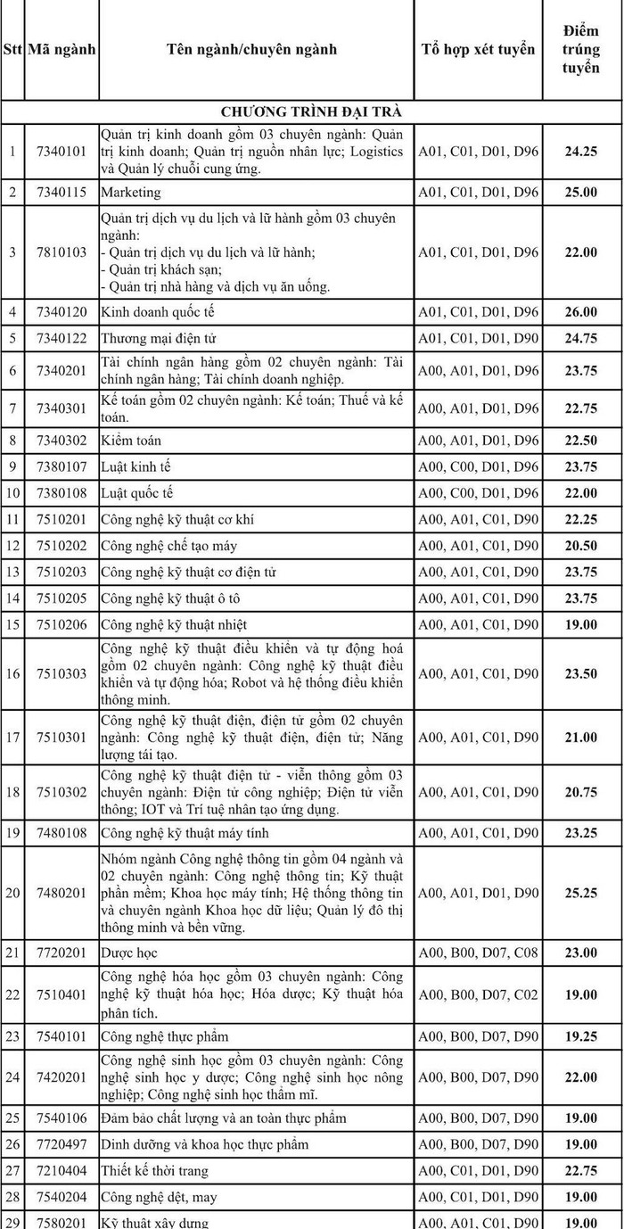 Điểm chuẩn các ngành đào tạo tại Trường Đại học Công nghiệp Thành phố Hồ Chí Minh (ảnh: NTCC)