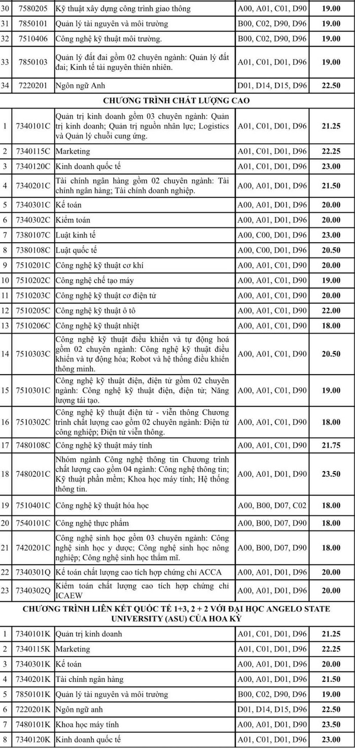 Điểm chuẩn các ngành đào tạo tại Trường Đại học Công nghiệp Thành phố Hồ Chí Minh (ảnh: NTCC)