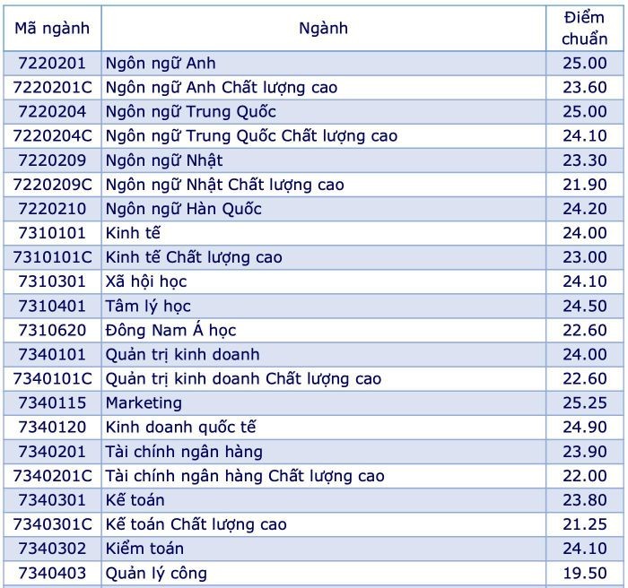 Điểm chuẩn các ngành đào tạo tại Trường Đại học Mở Thành phố Hồ Chí Minh (ảnh: NTCC)