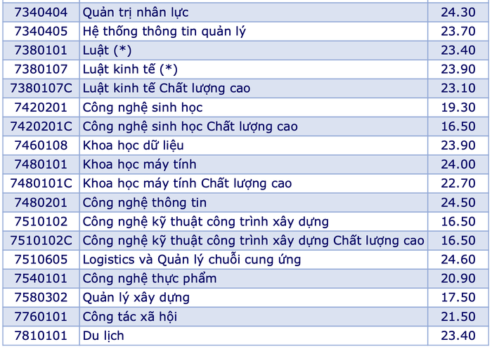 Điểm chuẩn các ngành đào tạo tại Trường Đại học Mở Thành phố Hồ Chí Minh (ảnh: NTCC)