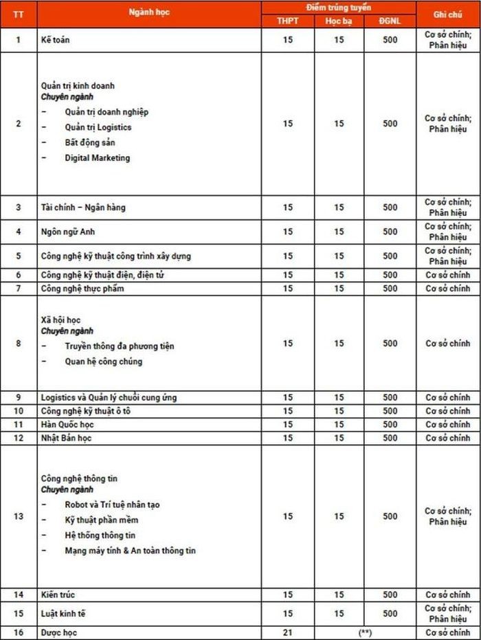 Điểm chuẩn của các ngành đào tạo tại Trường Đại học Bình Dương (ảnh: NTCC)