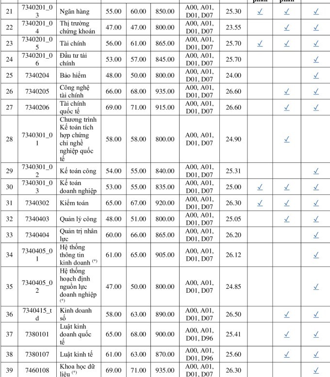 Điểm chuẩn các ngành đào tạo tại Trường Đại học Kinh tế Thành phố Hồ Chí Minh (ảnh: NTCC)