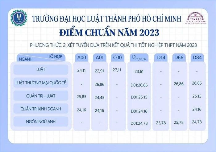 Điểm chuẩn các ngành đào tạo tại Trường Đại học Luật Thành phố Hồ Chí Minh (ảnh: NTCC)