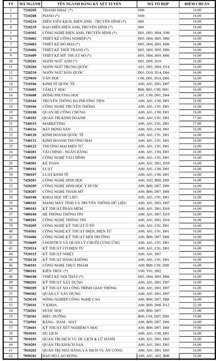 Điểm chuẩn các ngành đào tạo xét theo kết quả thi tốt nghiệp trung học phổ thông của Trường Đại học Văn Lang (ảnh: NTCC)