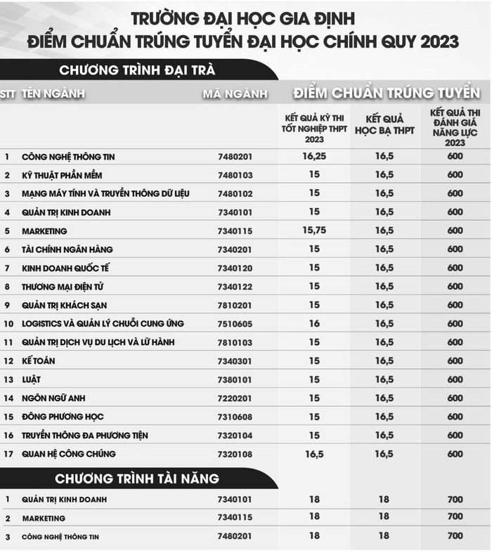 Điểm chuẩn xét theo kết quả thi tốt nghiệp trung học phổ thông năm 2023 của Trường Đại học Gia Định (ảnh: NTCC)