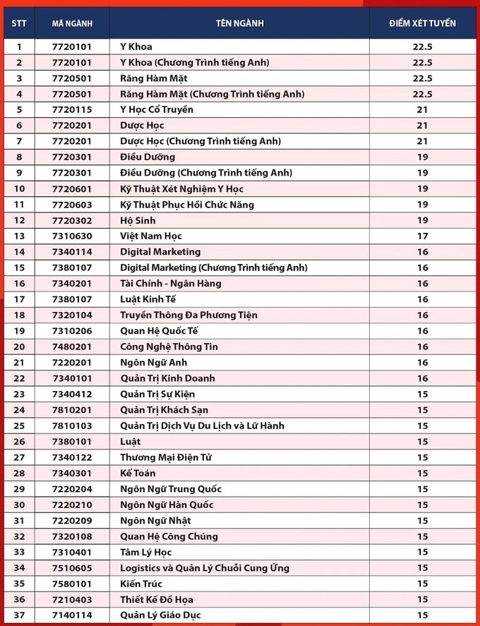 Điểm chuẩn xét tuyển của 37 ngành đào tạo tại HIU (ảnh: NTCC)